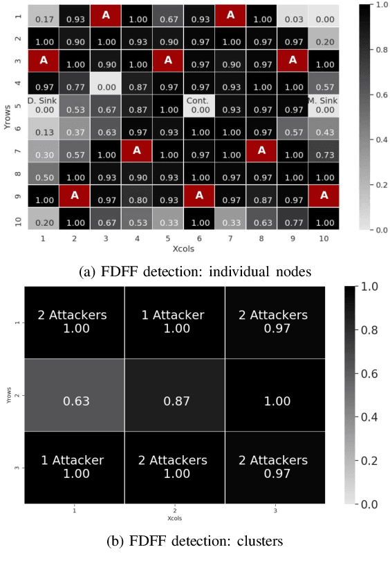 Figure 1 for Distributed DoS Attack Detection in SDN: Trade offs in Resource Constrained Wireless Networks