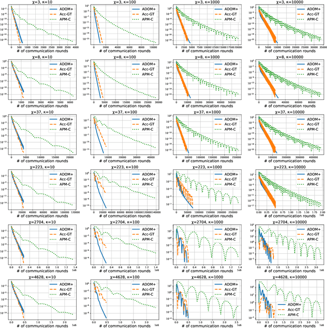Figure 4 for Lower Bounds and Optimal Algorithms for Smooth and Strongly Convex Decentralized Optimization Over Time-Varying Networks