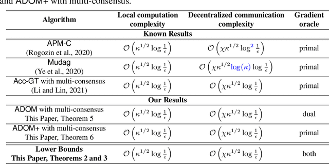 Figure 1 for Lower Bounds and Optimal Algorithms for Smooth and Strongly Convex Decentralized Optimization Over Time-Varying Networks