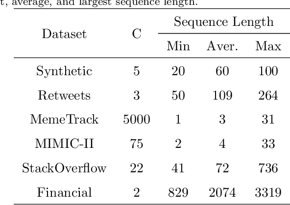 Figure 4 for Universal Transformer Hawkes Process with Adaptive Recursive Iteration