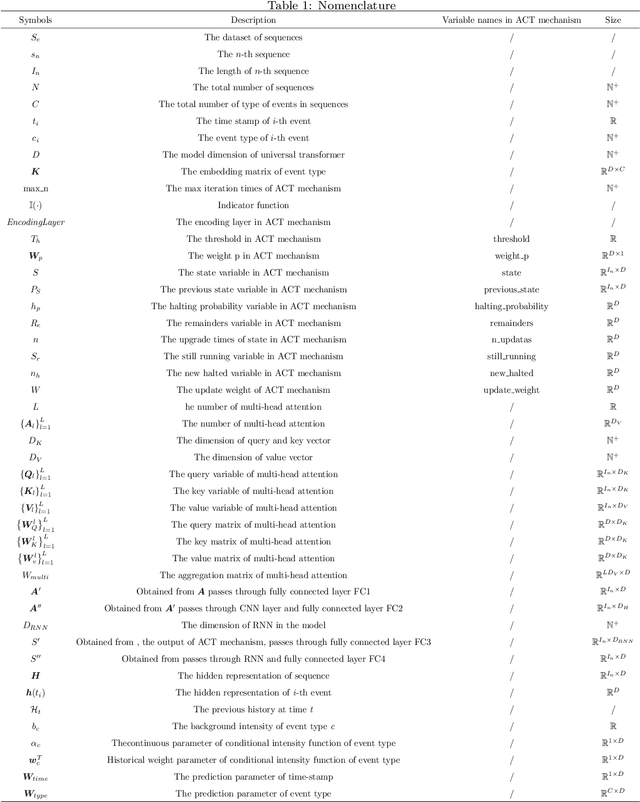 Figure 1 for Universal Transformer Hawkes Process with Adaptive Recursive Iteration