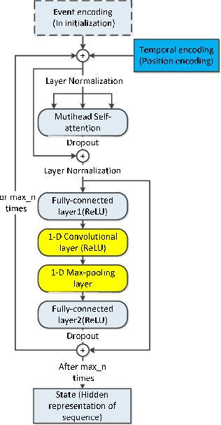 Figure 2 for Universal Transformer Hawkes Process with Adaptive Recursive Iteration