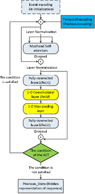 Figure 3 for Universal Transformer Hawkes Process with Adaptive Recursive Iteration