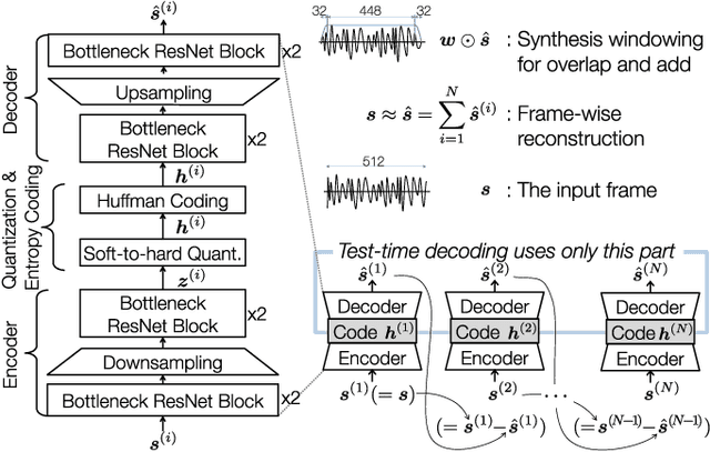 Figure 1 for Psychoacoustic Calibration of Loss Functions for Efficient End-to-End Neural Audio Coding