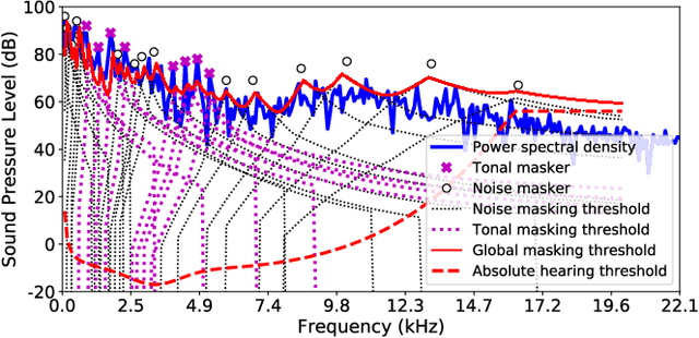 Figure 2 for Psychoacoustic Calibration of Loss Functions for Efficient End-to-End Neural Audio Coding