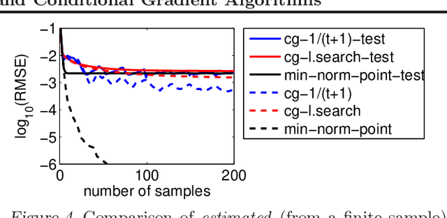 Figure 4 for On the Equivalence between Herding and Conditional Gradient Algorithms