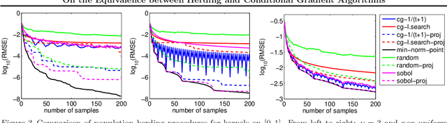 Figure 3 for On the Equivalence between Herding and Conditional Gradient Algorithms