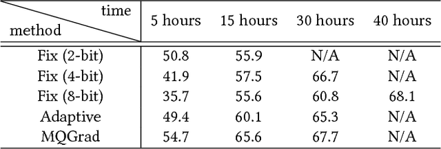 Figure 2 for MQGrad: Reinforcement Learning of Gradient Quantization in Parameter Server