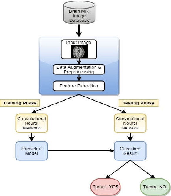 Figure 2 for Deep Convolutional Neural Networks Model-based Brain Tumor Detection in Brain MRI Images
