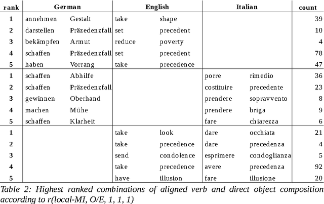 Figure 4 for Identifying Phrasemes via Interlingual Association Measures -- A Data-driven Approach on Dependency-parsed and Word-aligned Parallel Corpora
