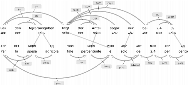 Figure 3 for Identifying Phrasemes via Interlingual Association Measures -- A Data-driven Approach on Dependency-parsed and Word-aligned Parallel Corpora