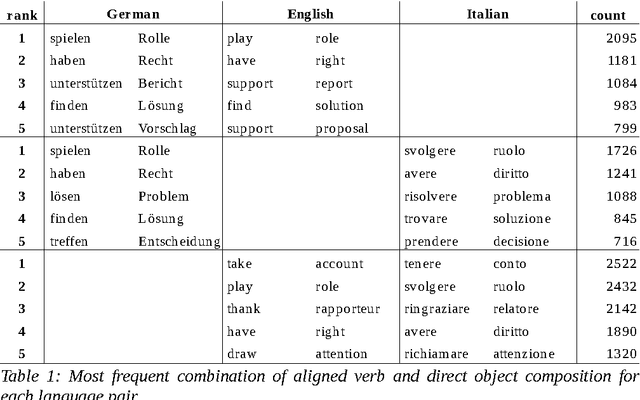 Figure 2 for Identifying Phrasemes via Interlingual Association Measures -- A Data-driven Approach on Dependency-parsed and Word-aligned Parallel Corpora