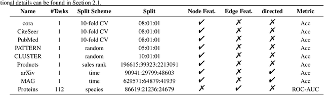 Figure 2 for A pipeline for fair comparison of graph neural networks in node classification tasks