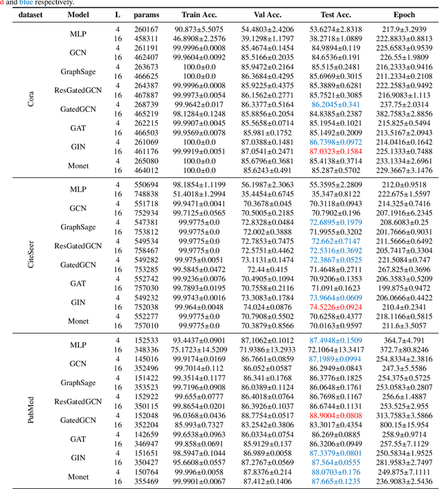 Figure 4 for A pipeline for fair comparison of graph neural networks in node classification tasks