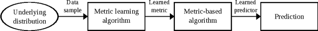 Figure 3 for A Survey on Metric Learning for Feature Vectors and Structured Data
