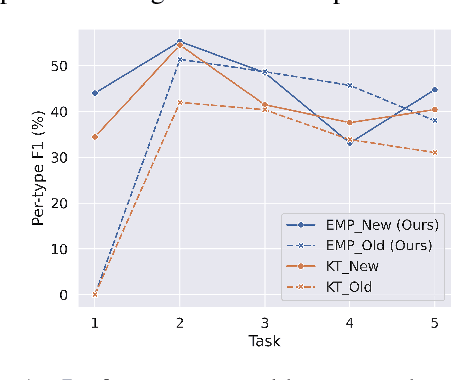 Figure 2 for Incremental Prompting: Episodic Memory Prompt for Lifelong Event Detection