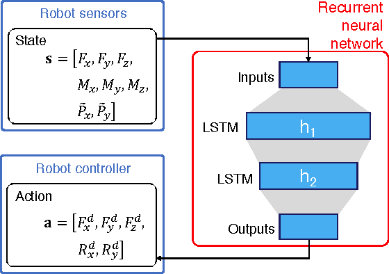 Figure 3 for Deep Reinforcement Learning for High Precision Assembly Tasks