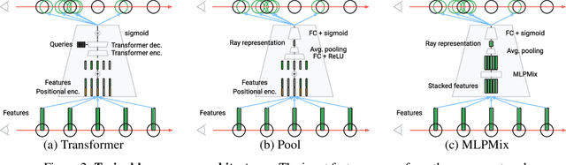 Figure 3 for NeRF in detail: Learning to sample for view synthesis