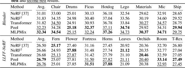 Figure 2 for NeRF in detail: Learning to sample for view synthesis