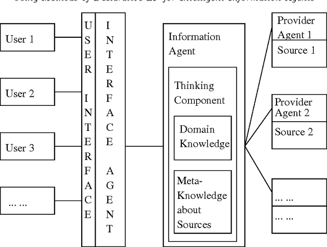 Figure 1 for Using Methods of Declarative Logic Programming for Intelligent Information Agents