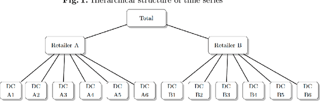 Figure 1 for Machine learning applications in time series hierarchical forecasting