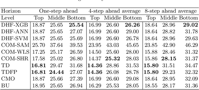 Figure 2 for Machine learning applications in time series hierarchical forecasting