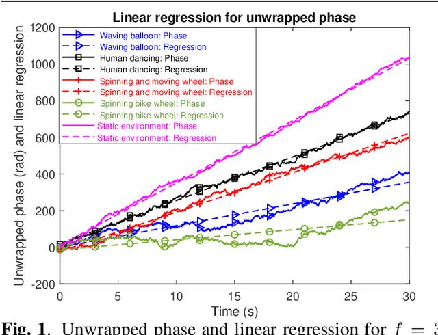 Figure 1 for Moving Object Classification with a Sub-6 GHz Massive MIMO Array using Real Data