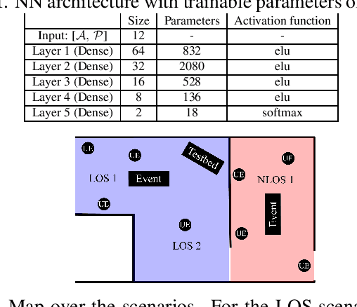 Figure 3 for Moving Object Classification with a Sub-6 GHz Massive MIMO Array using Real Data