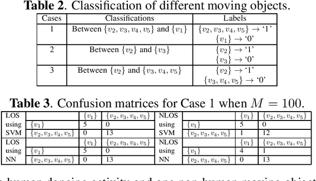 Figure 4 for Moving Object Classification with a Sub-6 GHz Massive MIMO Array using Real Data