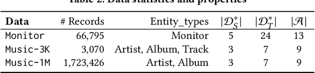 Figure 4 for Deep Transfer Learning for Multi-source Entity Linkage via Domain Adaptation