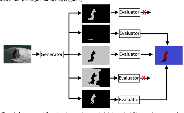 Figure 1 for Generator evaluator-selector net: a modular approach for panoptic segmentation