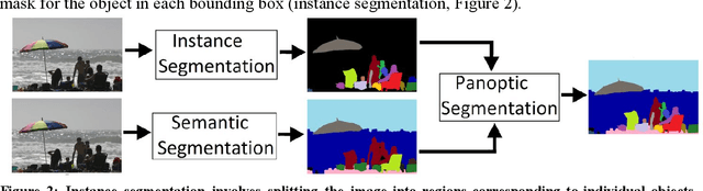 Figure 3 for Generator evaluator-selector net: a modular approach for panoptic segmentation
