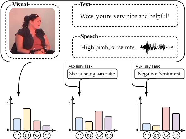 Figure 1 for Weakly-supervised Multi-task Learning for Multimodal Affect Recognition