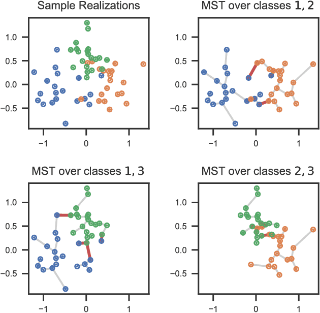 Figure 1 for Learning to Bound the Multi-class Bayes Error