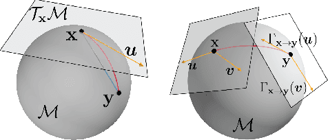 Figure 1 for Orientation Probabilistic Movement Primitives on Riemannian Manifolds