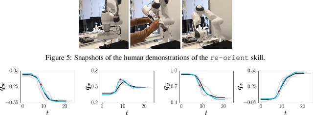Figure 3 for Orientation Probabilistic Movement Primitives on Riemannian Manifolds