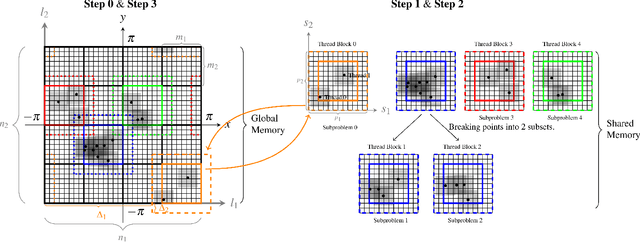 Figure 1 for cuFINUFFT: a load-balanced GPU library for general-purpose nonuniform FFTs