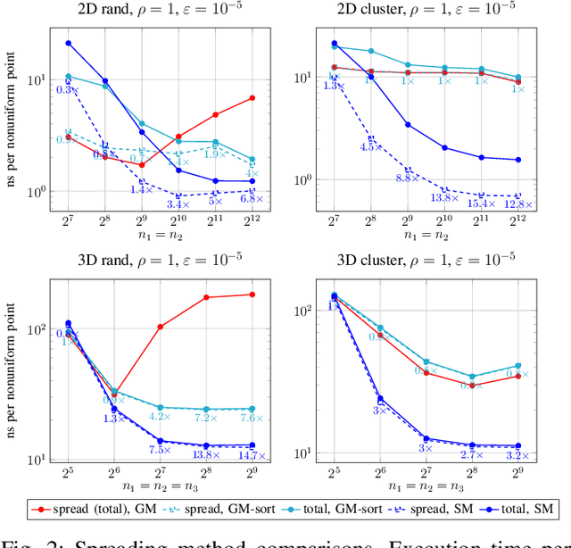 Figure 2 for cuFINUFFT: a load-balanced GPU library for general-purpose nonuniform FFTs