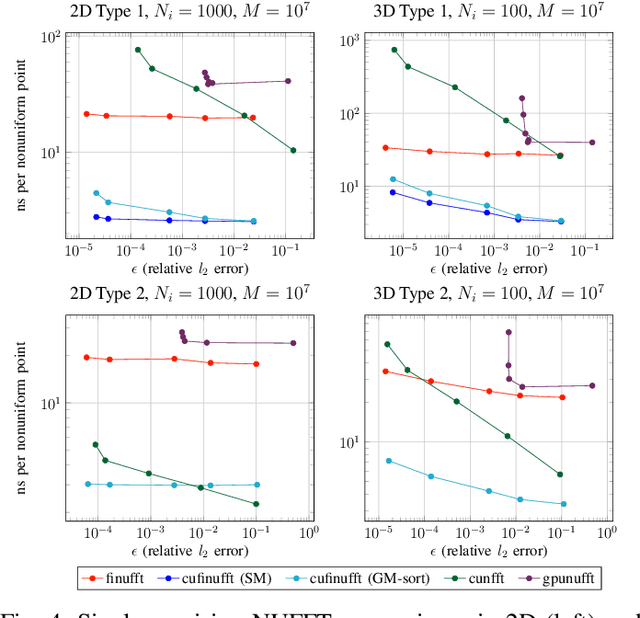 Figure 4 for cuFINUFFT: a load-balanced GPU library for general-purpose nonuniform FFTs
