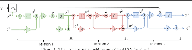 Figure 1 for LSALSA: efficient sparse coding in single and multiple dictionary settings