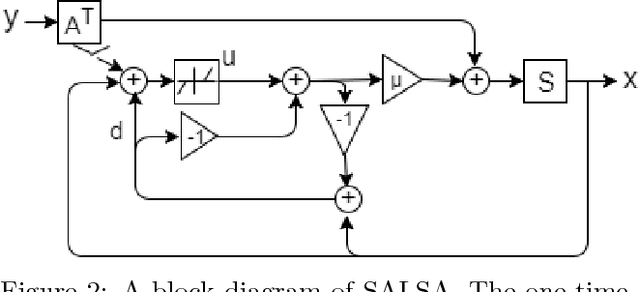 Figure 3 for LSALSA: efficient sparse coding in single and multiple dictionary settings