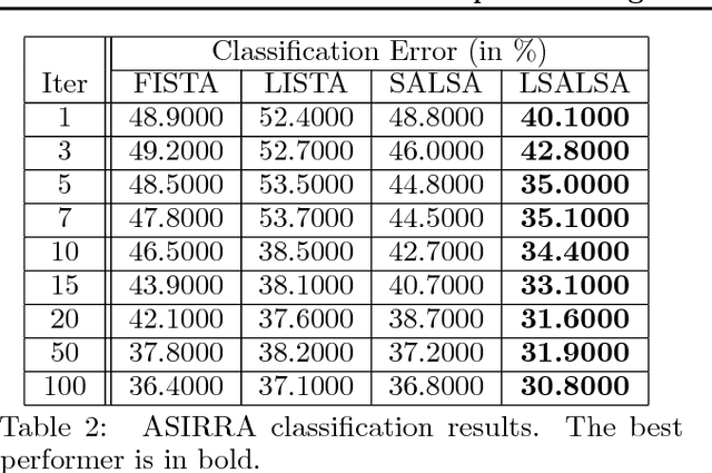 Figure 4 for LSALSA: efficient sparse coding in single and multiple dictionary settings
