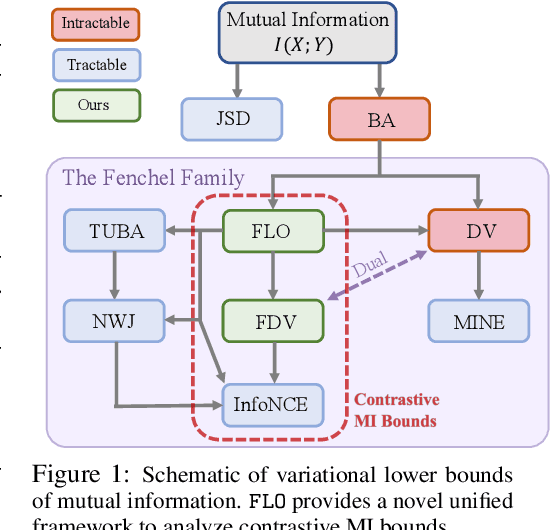 Figure 1 for Tight Mutual Information Estimation With Contrastive Fenchel-Legendre Optimization