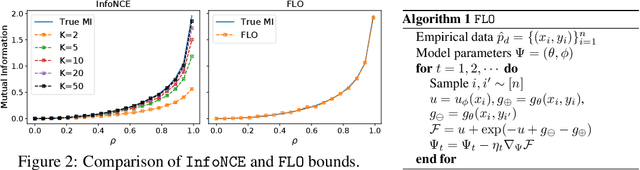 Figure 3 for Tight Mutual Information Estimation With Contrastive Fenchel-Legendre Optimization