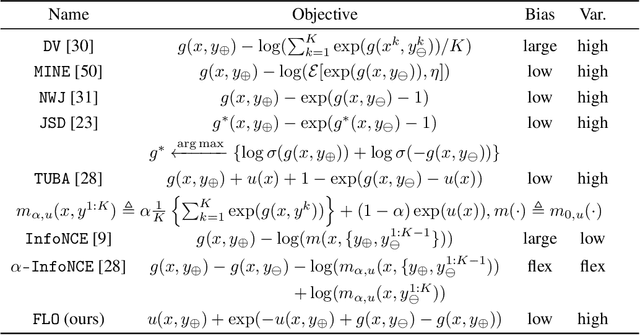 Figure 2 for Tight Mutual Information Estimation With Contrastive Fenchel-Legendre Optimization