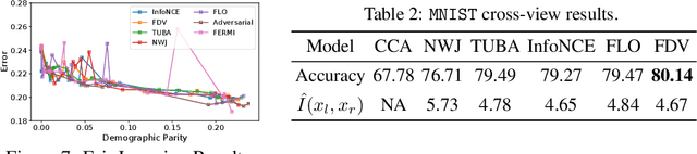 Figure 4 for Tight Mutual Information Estimation With Contrastive Fenchel-Legendre Optimization