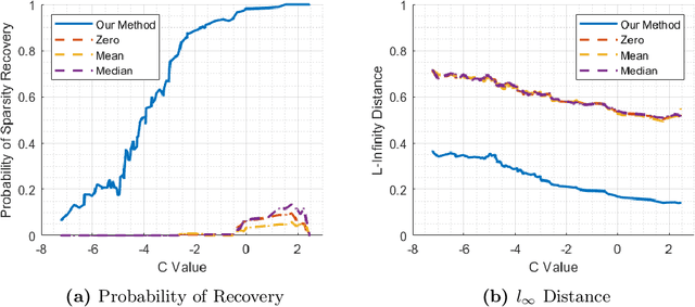 Figure 2 for Provable Guarantees for Sparsity Recovery with Deterministic Missing Data Patterns