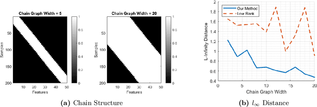 Figure 3 for Provable Guarantees for Sparsity Recovery with Deterministic Missing Data Patterns