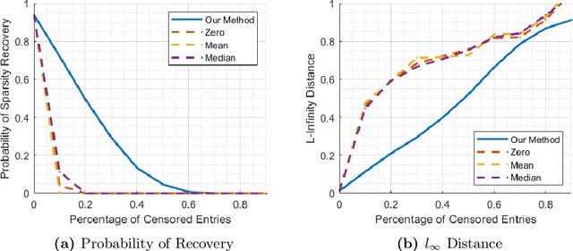 Figure 1 for Provable Guarantees for Sparsity Recovery with Deterministic Missing Data Patterns