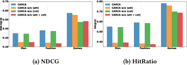 Figure 4 for CARCA: Context and Attribute-Aware Next-Item Recommendation via Cross-Attention